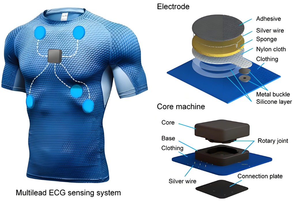 可穿戴式柔性抗扰心电智能监测系统