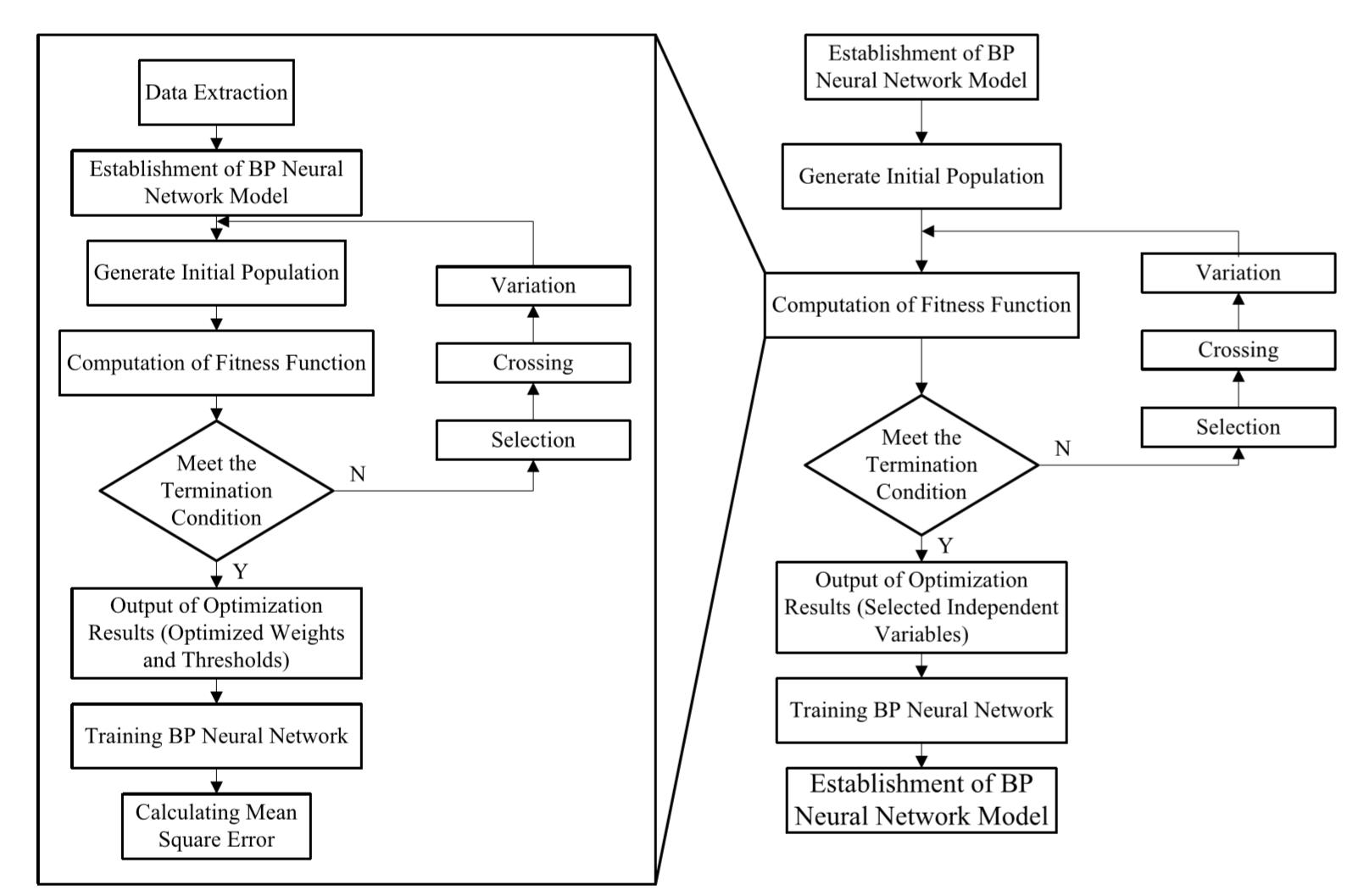 A Data-Driven Based Framework of Model Optimization and Neural Network Modeling for Microbial Fuel Cells