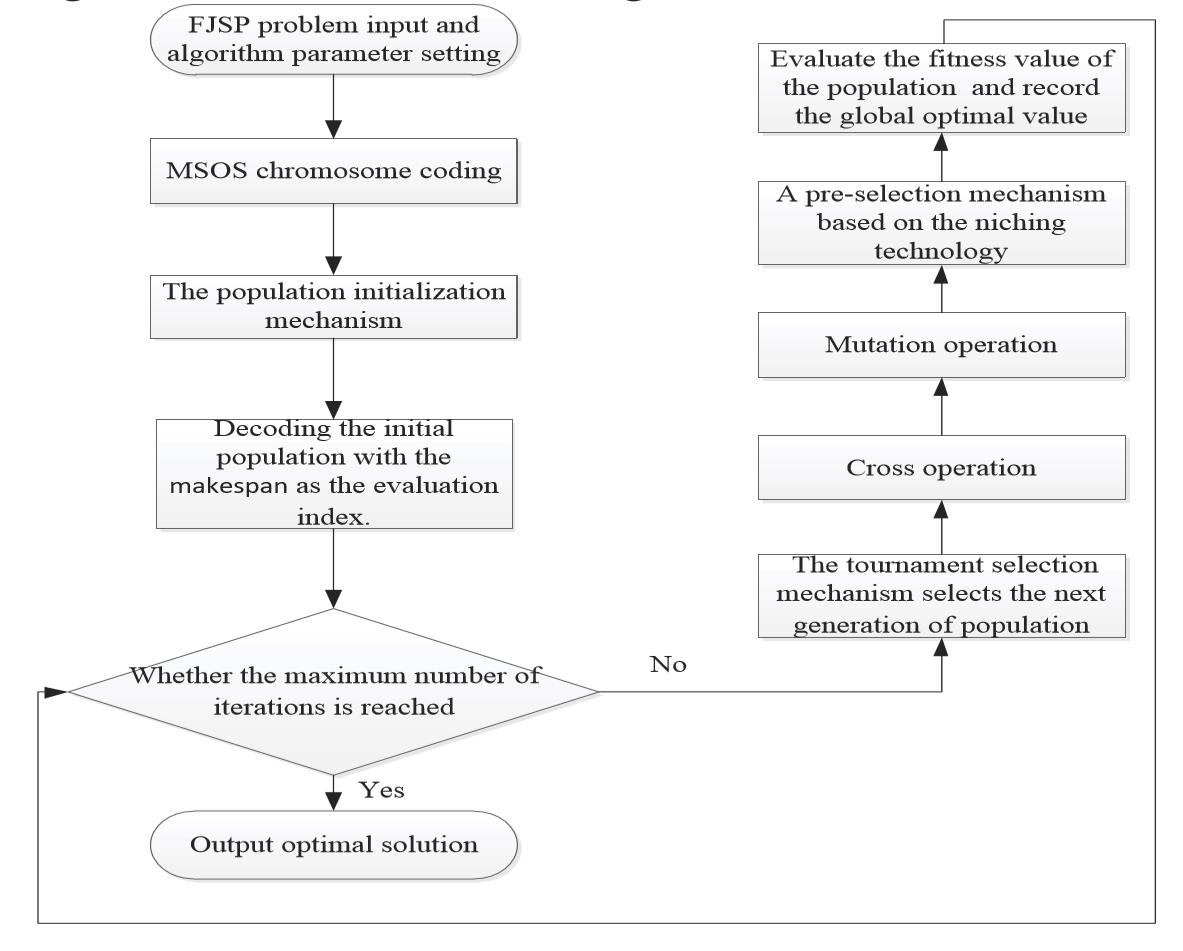 Improved Niche GA for FJSP